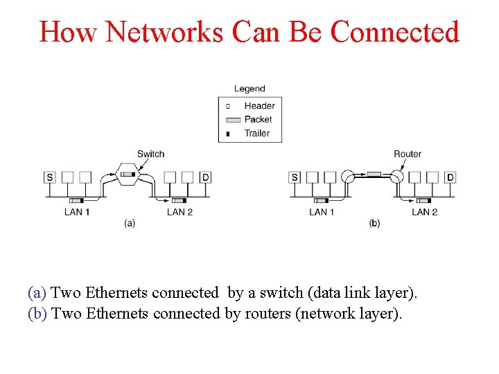 How Networks Can Be Connected (a) Two Ethernets connected by a switch (data link