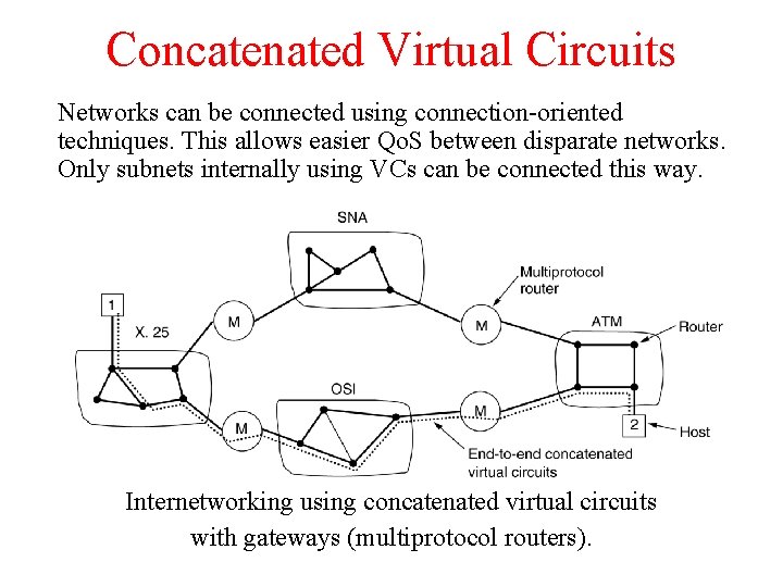 Concatenated Virtual Circuits Networks can be connected using connection-oriented techniques. This allows easier Qo.