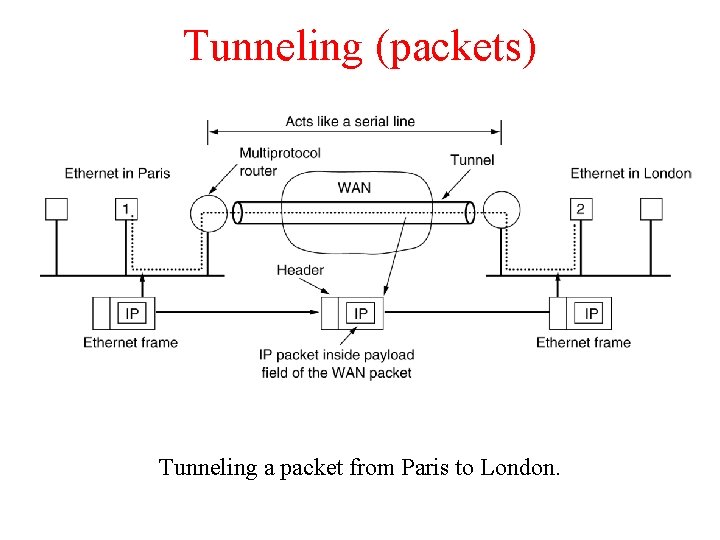 Tunneling (packets) Tunneling a packet from Paris to London. 