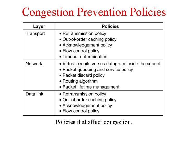 Congestion Prevention Policies 5 -26 Policies that affect congestion. 