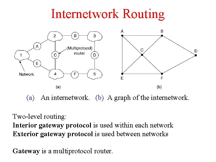 Internetwork Routing (a) An internetwork. (b) A graph of the internetwork. Two-level routing: Interior