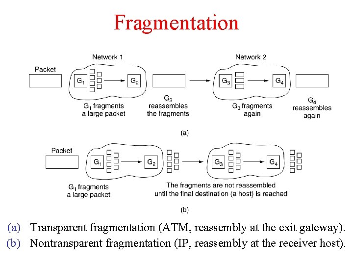 Fragmentation (a) Transparent fragmentation (ATM, reassembly at the exit gateway). (b) Nontransparent fragmentation (IP,