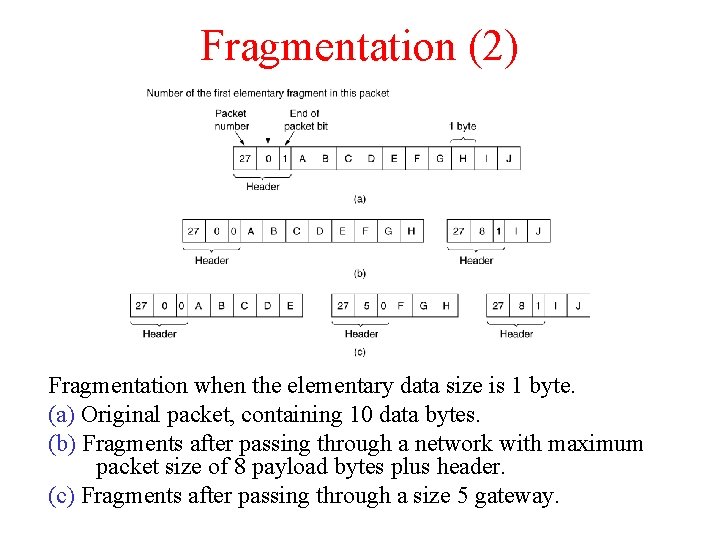 Fragmentation (2) Fragmentation when the elementary data size is 1 byte. (a) Original packet,