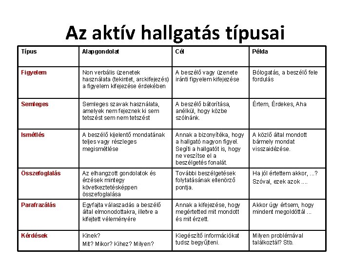 Az aktív hallgatás típusai Típus Alapgondolat Cél Példa Figyelem Non verbális üzenetek használata (tekintet,