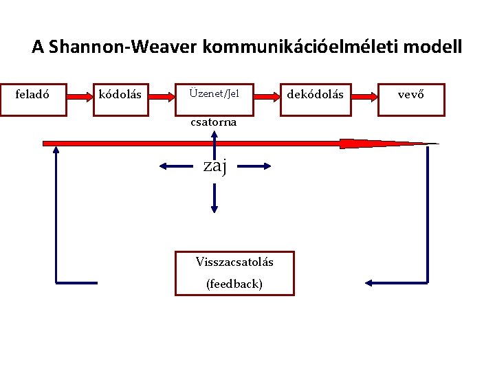 A Shannon-Weaver kommunikációelméleti modell feladó kódolás Üzenet/Jel csatorna zaj Visszacsatolás (feedback) dekódolás vevő 