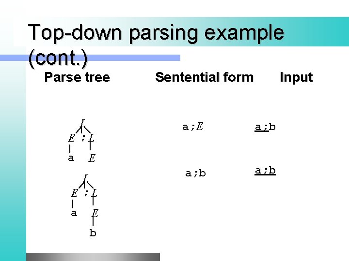 Top-down parsing example (cont. ) Parse tree L E ; L a E b