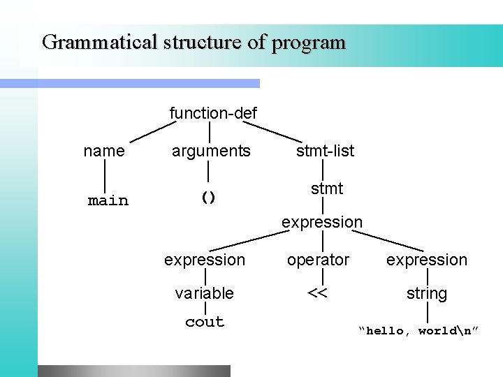 Grammatical structure of program function-def name arguments main () stmt-list stmt expression operator expression
