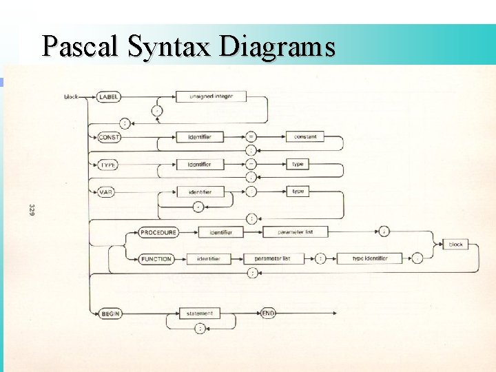 Pascal Syntax Diagrams 