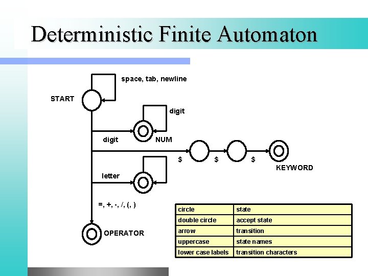 Deterministic Finite Automaton space, tab, newline START digit NUM $ $ $ KEYWORD letter