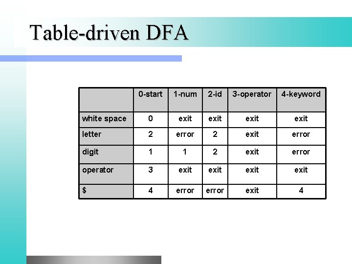Table-driven DFA 0 -start 1 -num 2 -id 3 -operator 4 -keyword white space