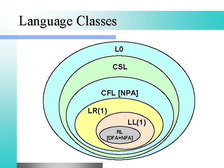 Language Classes L 0 CSL CFL [NPA] LR(1) LL(1) RL [DFA=NFA] 