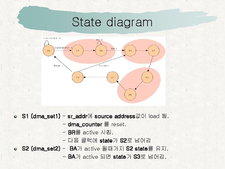 State diagram S 1 (dma_set 1) S 2 (dma_set 2) - sr_addr에 source address값이