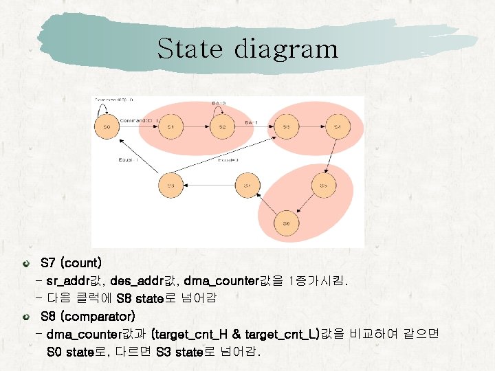 State diagram S 7 (count) - sr_addr값, des_addr값, dma_counter값을 1증가시킴. - 다음 클럭에 S