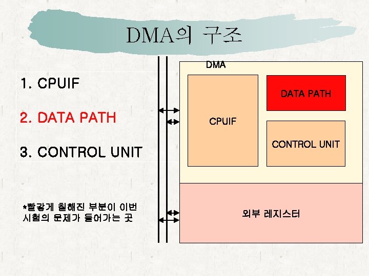 DMA의 구조 DMA 1. CPUIF 2. DATA PATH 3. CONTROL UNIT *빨갛게 칠해진 부분이