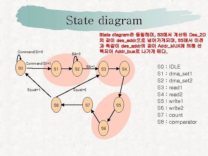 State diagram Command(0)=0 BA=0 Command(0)=1 S 0 State diagram은 동일하며, S 3에서 계산된 Des_2