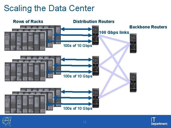 Scaling the Data Center Rows of Racks Distribution Routers Backbone Routers 100 Gbps links