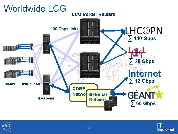 Worldwide LCG Border Routers 100 Gbps links ∑ 140 Gbps ∑ 20 Gbps Internet