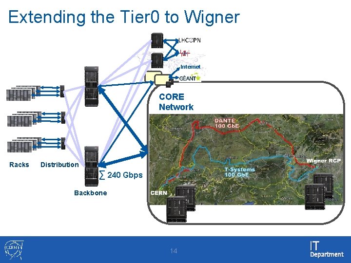 Extending the Tier 0 to Wigner Internet CORE Network Racks Distribution ∑ 240 Gbps