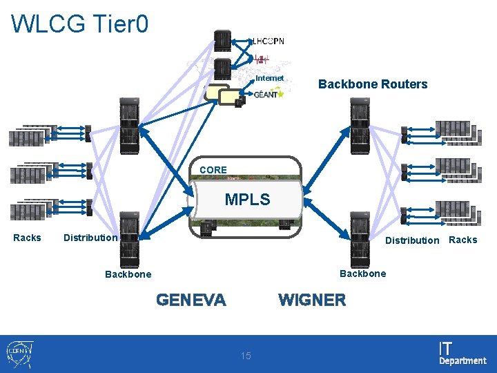 WLCG Tier 0 Internet Backbone Routers CORE MPLS Racks Distribution Racks Backbone GENEVA WIGNER