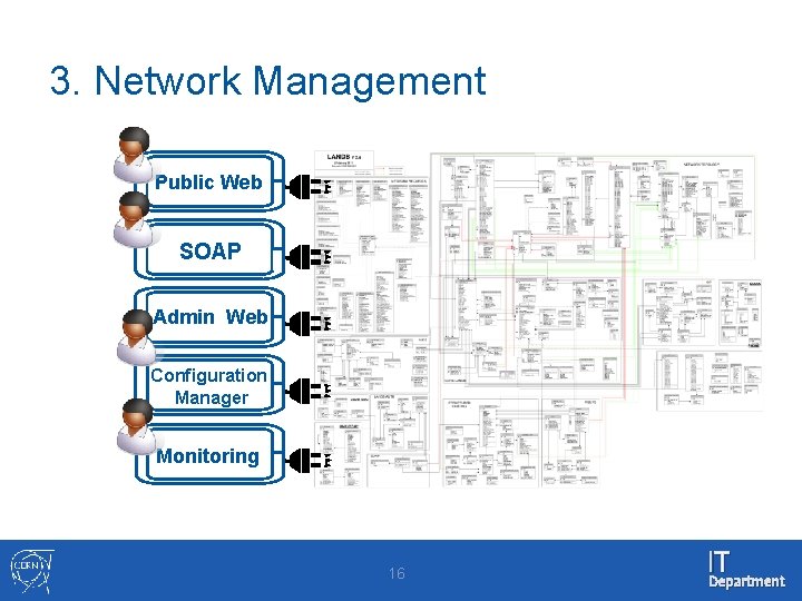 3. Network Management Public Web SOAP Admin Web Configuration Manager Monitoring 16 IT Department