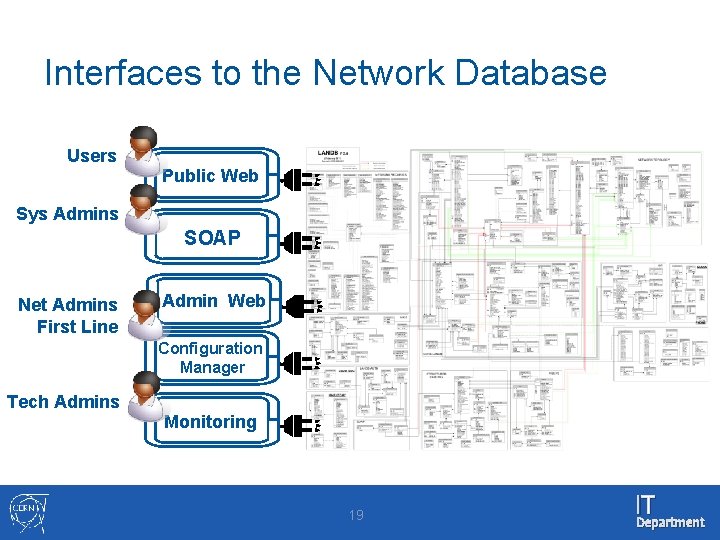 Interfaces to the Network Database Users Public Web Sys Admins SOAP Net Admins First