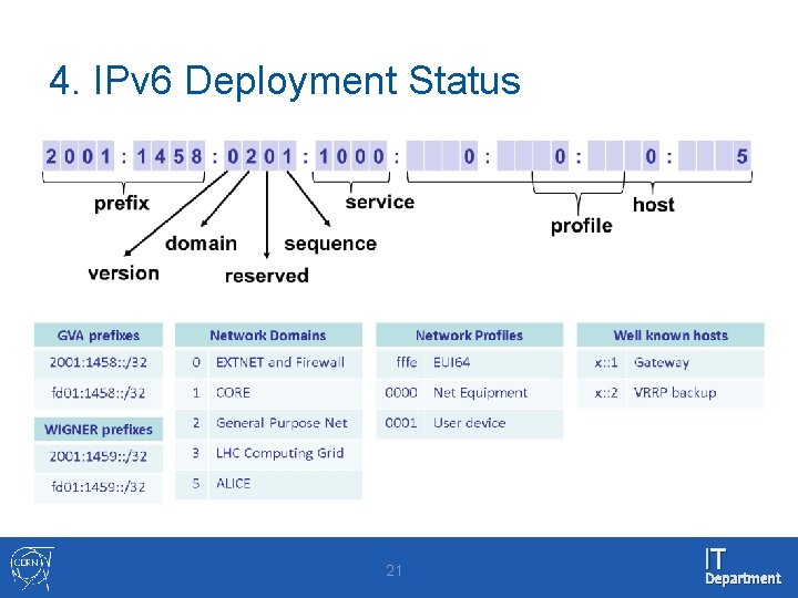 4. IPv 6 Deployment Status 21 IT Department 