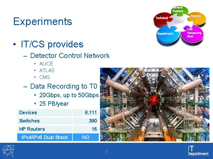 General Purpose Experiments Technical Experiments External CORE LHC Computing Grid • IT/CS provides –