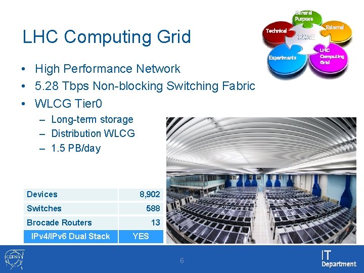 General Purpose LHC Computing Grid Technical Experiments • High Performance Network • 5. 28