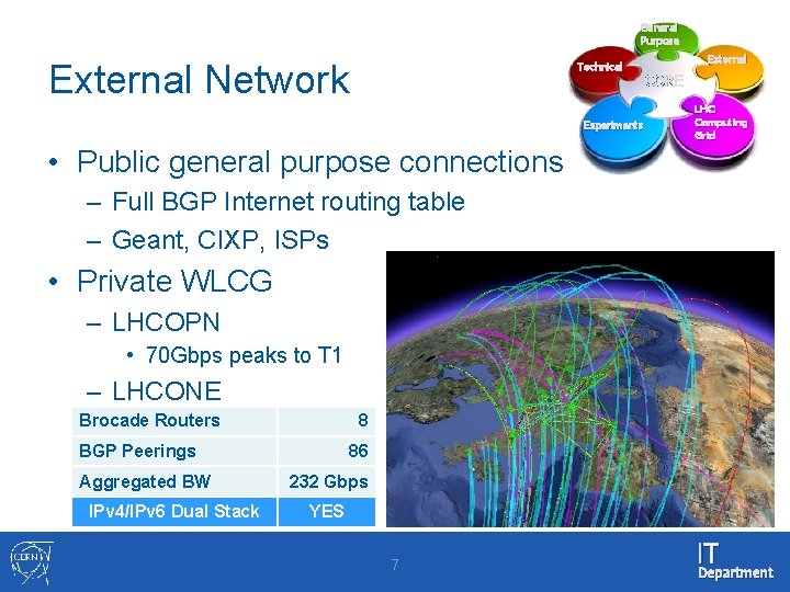 General Purpose External Network Technical Experiments External CORE LHC Computing Grid • Public general