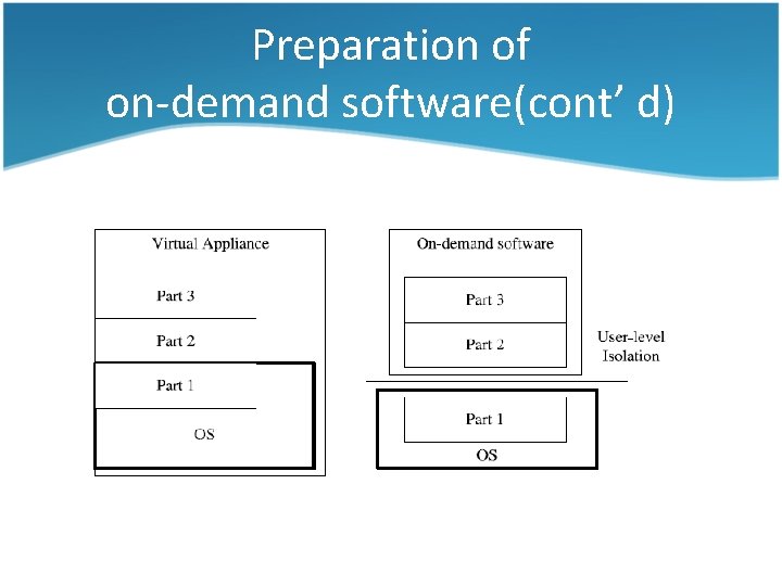 Preparation of on-demand software(cont’ d) 