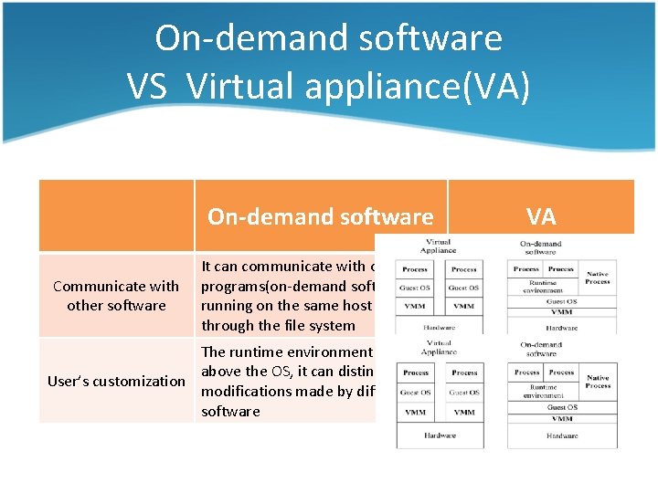 On-demand software VS Virtual appliance(VA) On-demand software VA It can communicate with other programs(on-demand