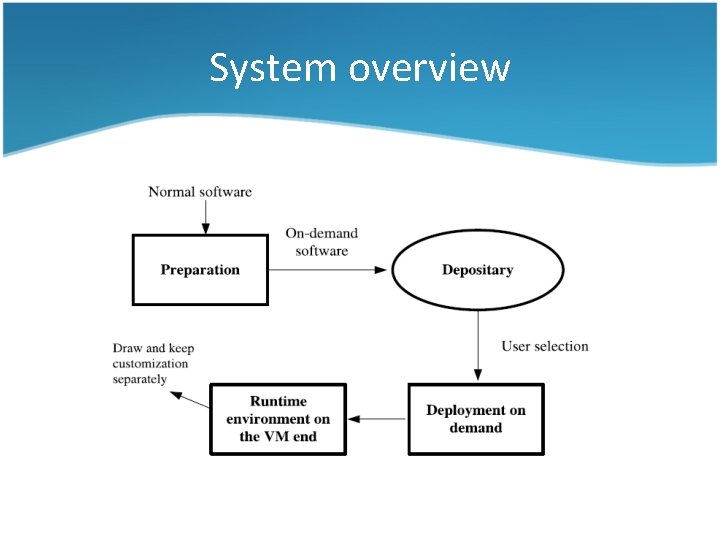 System overview 
