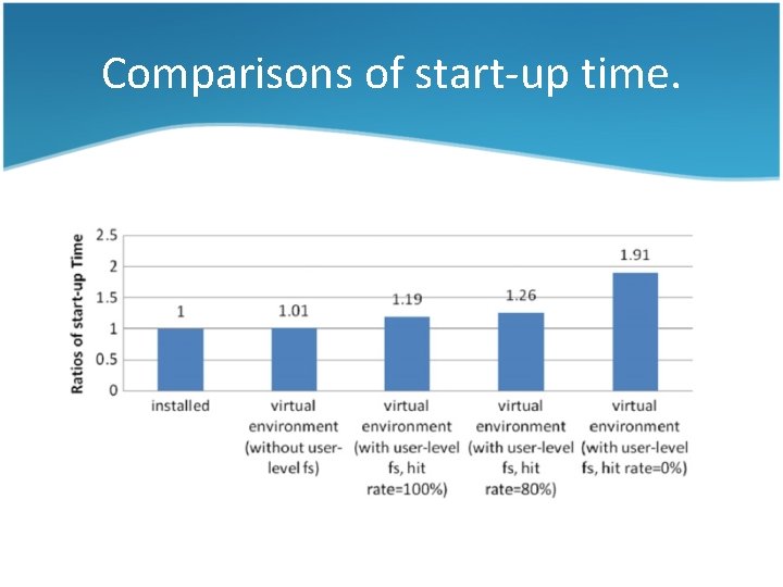 Comparisons of start-up time. 