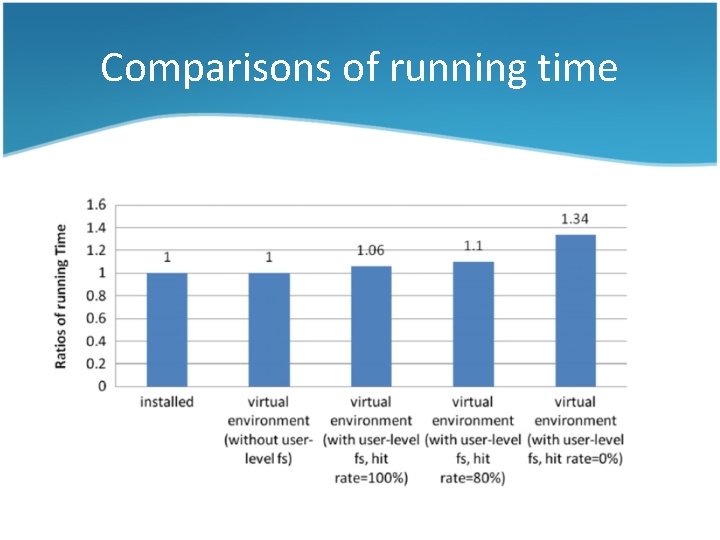 Comparisons of running time 