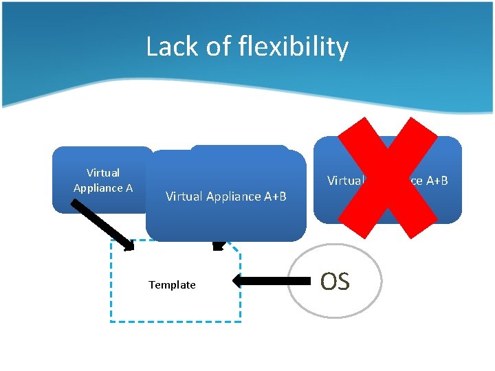 Lack of flexibility Virtual Software A Appliance A Virtual Software B Appliance B Virtual