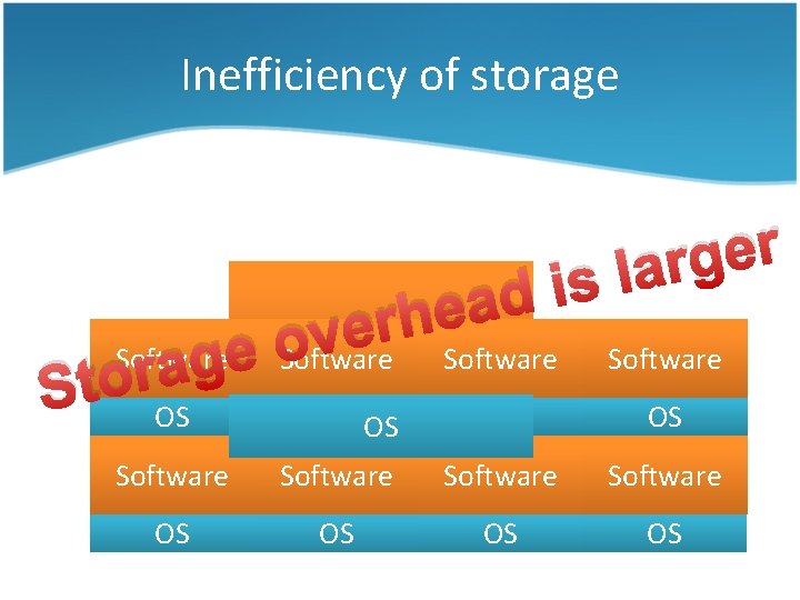 Inefficiency of storage r e larg s i d a e h Software r