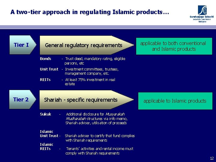 A two-tier approach in regulating Islamic products… Tier I Tier 2 General regulatory requirements