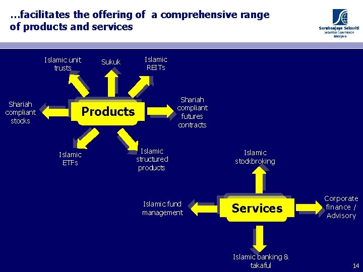 …facilitates the offering of a comprehensive range of products and services Islamic unit trusts
