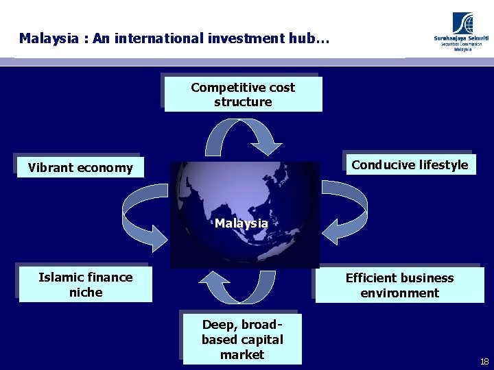 Malaysia : An international investment hub… Competitive cost structure Conducive lifestyle Vibrant economy Malaysia