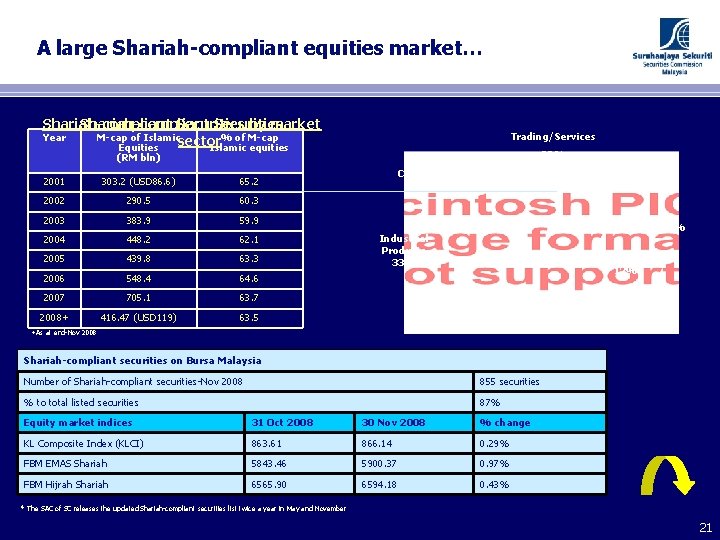 A large Shariah-compliant equities market… Shariah-compliant Securities by market Shariah-compliant Securities Year M-cap of