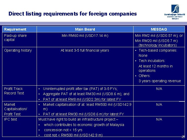 Direct listing requirements foreign companies Requirement Main Board MESDAQ Paid-up share capital Min RM