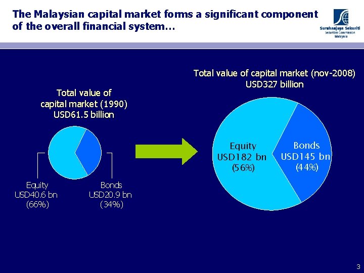 The Malaysian capital market forms a significant component of the overall financial system… Total