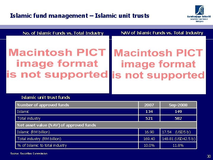 Islamic fund management – Islamic unit trusts No. of Islamic Funds vs. Total Industry