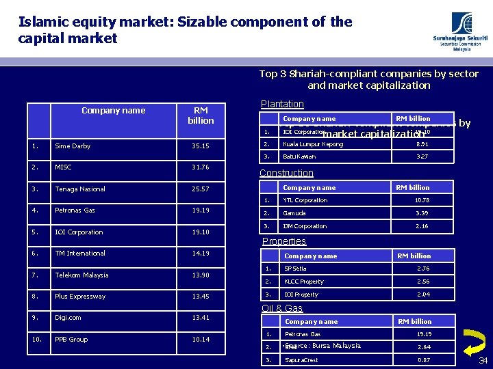 Islamic equity market: Sizable component of the capital market Top 3 Shariah-compliant companies by