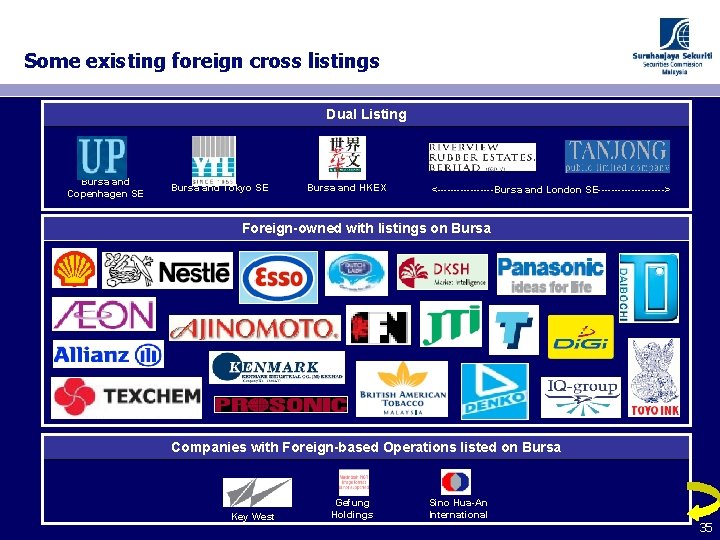 Some existing foreign cross listings Dual Listing Bursa and Copenhagen SE Bursa and Tokyo