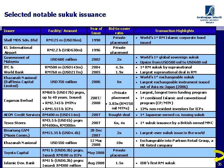 Selected notable sukuk issuance Issuer Shell MDS Sdn. Bhd KL International Airport Government of