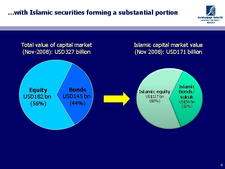 …with Islamic securities forming a substantial portion Total value of capital market (Nov-2008): USD