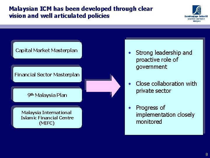 Malaysian ICM has been developed through clear vision and well articulated policies Capital Market