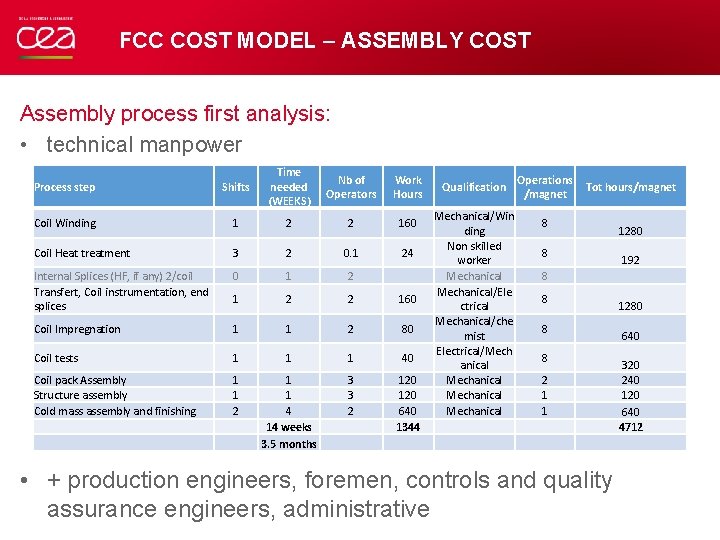 FCC COST MODEL – ASSEMBLY COST Assembly process first analysis: • technical manpower Process