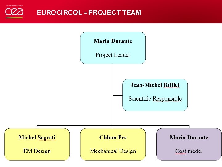 EUROCIRCOL - PROJECT TEAM 